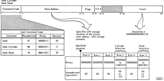 Figure 28. Seek Commands 