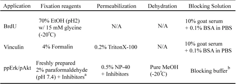 Table 1: Details of reagents used in immunofluorescence for each stain 