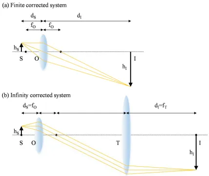 Figure 1.2: Finite corrected and infinity corrected imaging system. S: sample, O: objective