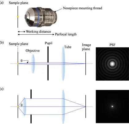 Figure 1.6: Microscope Objective lens. (a) Objective lens and terminology. (b) Imaging ofa point source using a small NA objective lens