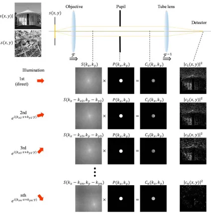 Figure 2.1: FPM image acquisition process. 