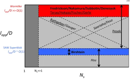 Figure 1.11 Summary of models in literature of BBP conformations.  Theoretical approaches are in bold, simulations are italicized, and experiments are underlined