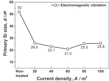 Fig. 9Variation of average equivalent diameter of primary silicon particleswith holding time after melt treatment with gas bubbling + AlCuP.