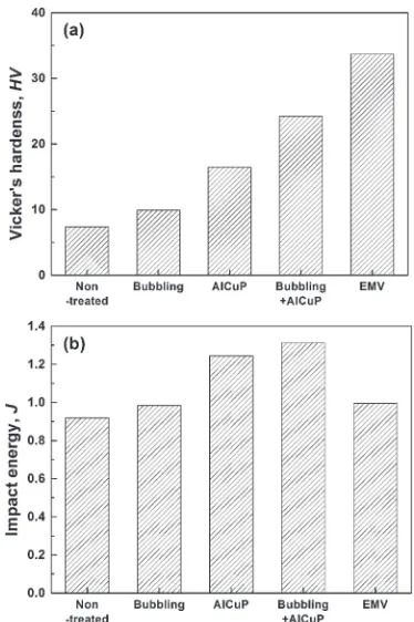 Fig. 15Effect of molten metal processing on the mechanical properties ofhypereutectic Al-18 wt%Si alloy ((a): Vcker’s hardness (b): Charpy test).