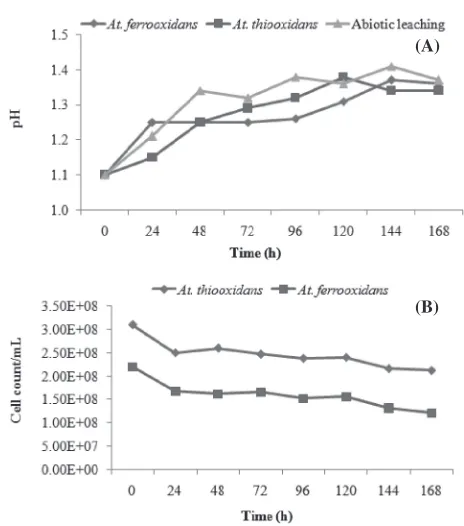 Fig. 1XPS spectra of Ni, V, Mo and Al in the feed spent catalyst.