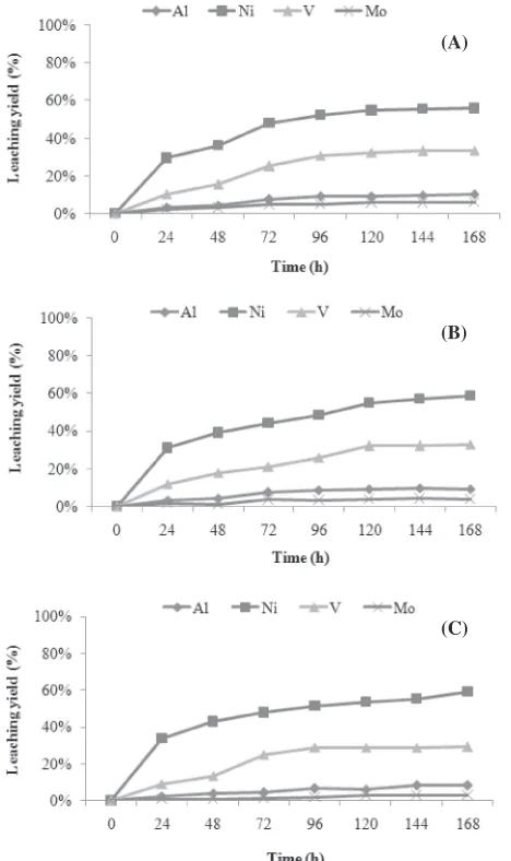 Fig. 3Leaching yields of Al, Ni, V and Mo during (A) bioleaching withAt. ferrooxidans (B) bioleaching with At