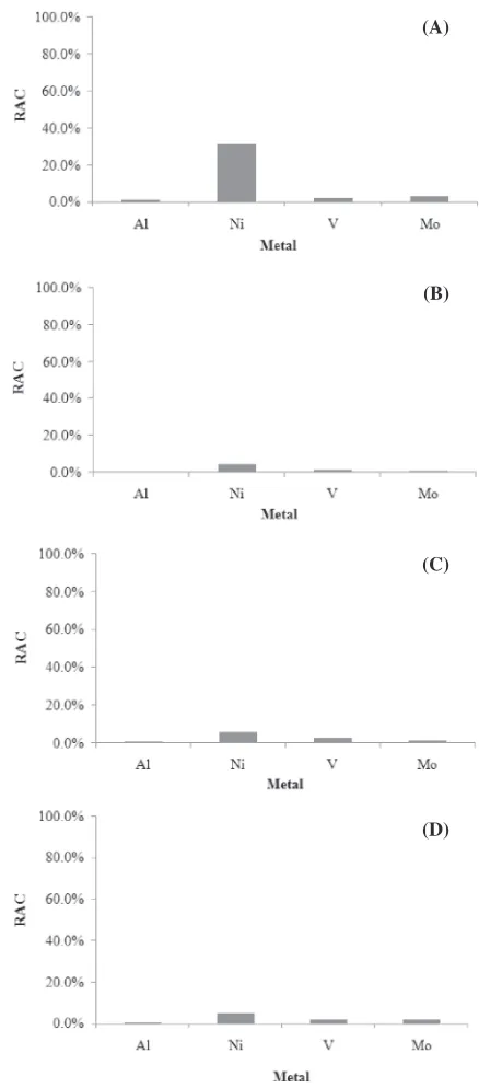 Fig. 5RAC values for Al, Ni, V and Mo in (A) feed spent catalyst (B)bioleached with At
