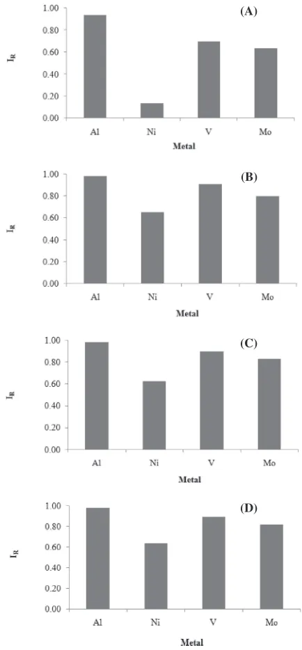 Fig. 6IR values for Al, Ni, V and Mo in (A) feed spent catalyst (B)bioleached with At