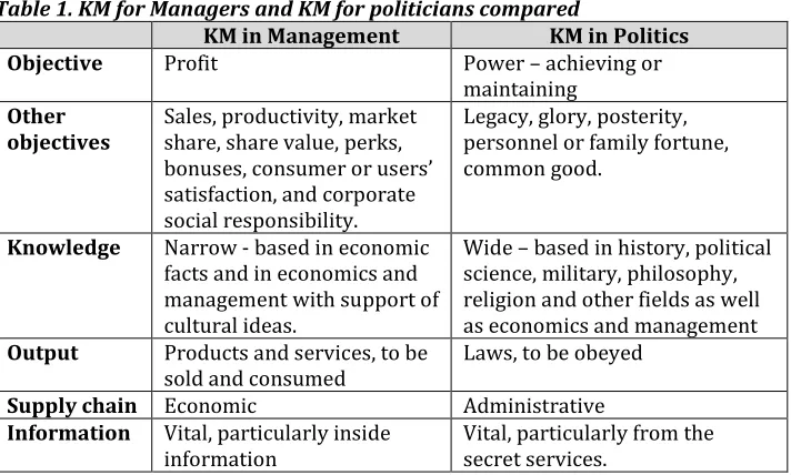 Table 1. KM for Managers and KM for politicians compared 