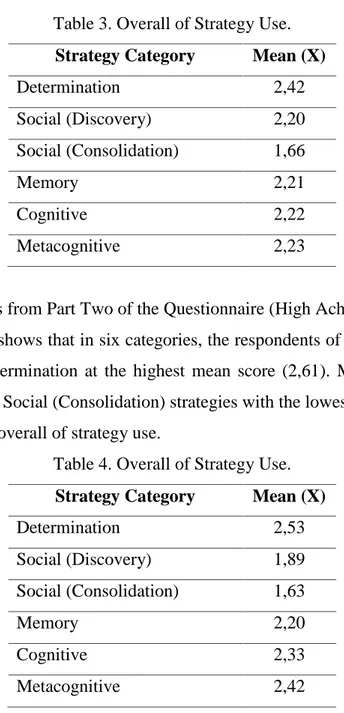 Table 3. Overall of Strategy Use.