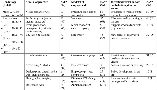 Table 1. Profiling the Cairns Creative Industries Survey Participants  