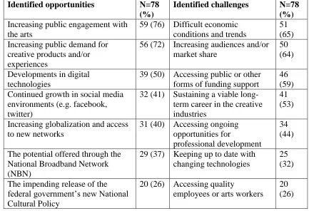 Table 2. Survey Respondents’ Views on Opportunities and Challenges for the Creative Industries in Cairns  