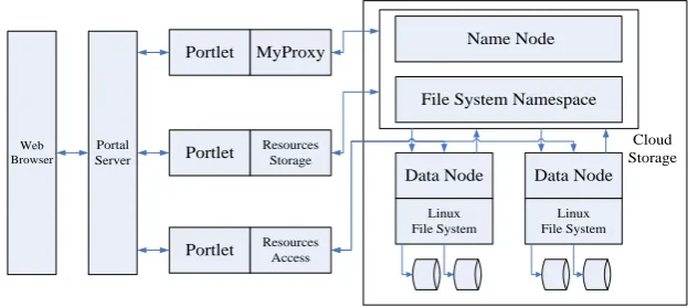 Figure 6. The process of storing and accessing the teaching resources in the cloud environment 