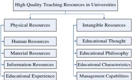 Figure 1. The classification of high quality teaching resources in universities 