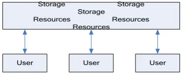 Figure 2. The cloud storage service 