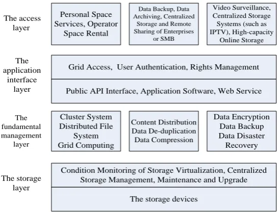 Figure 3. The HDFS architecture 