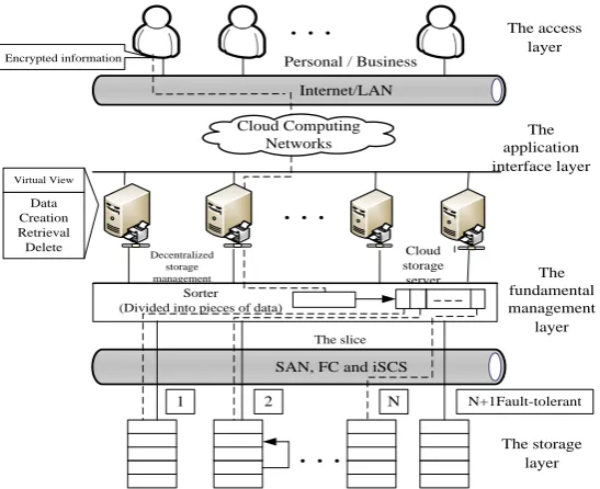 Figure 5. The security architecture of the integration information platform 