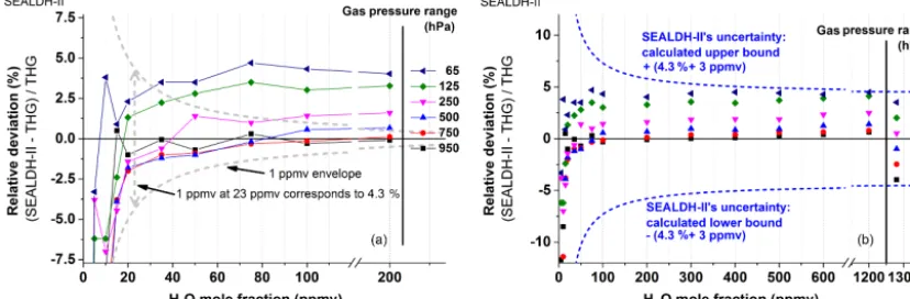 Figure 9. Direct comparison of SEALDH-II versus THG for H950 hPa. Both panels show the relative deviations between SEALDH-II and THG grouped and color-coded by gas pressure.2O mole fractions between 5 and 200 ppmv and gas pressures from 65 to (a) Relatived