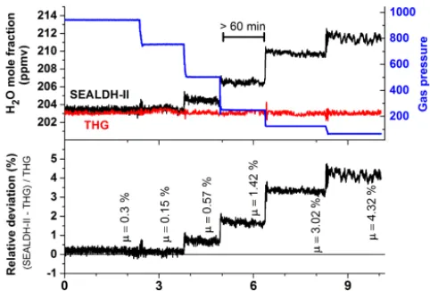 Figure 4. Detailed plot of the validation at 200 ppmv with six gaspressure steps from 50 to 950 hPa