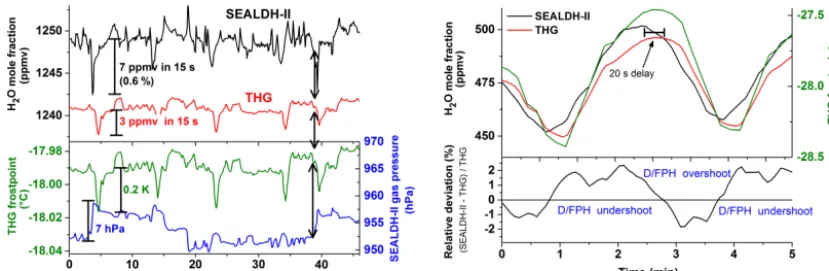 Figure 5. Short-term H2O ﬂuctuations in the generated water vapor ﬂow measured by SEALDH-II and the dew- and frost-point mirrorhygrometer (D/FPH) of the traceable humidity generator (THG)