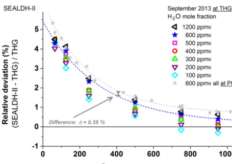 Figure 6. Gas-pressure-dependent comparison between SEALDH-II and THG over a HO mole fraction range from 600 to 1200 ppmv