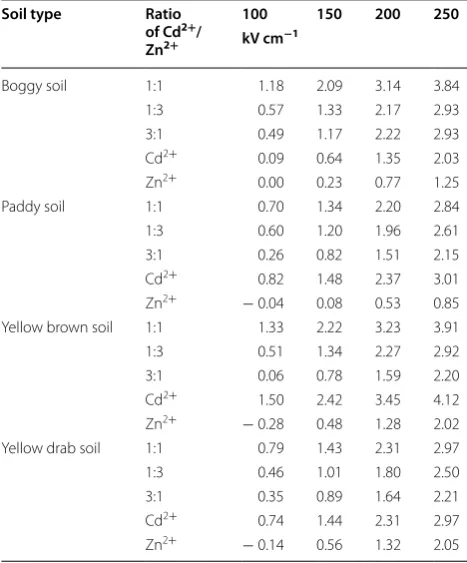 Table 4 Mean free adsorption energies of ions adsorbed in soil colloid particles with four soil types at field strength of 100, 150, 200, 250 kV cm−1