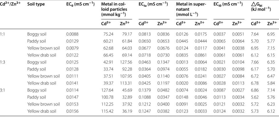 Table 3 The contents of  Cd2+ and  Zn2+ in soil colloid particles and corresponding supernatant, the binding energies of  Cd2+ and  Zn2+ on different soil colloid particles at various ratio of  Cd2+ and  Zn2+, related parameters to calculate the binding energy