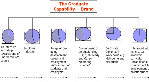 Figure 3. The idealized holistic graduate employee. 