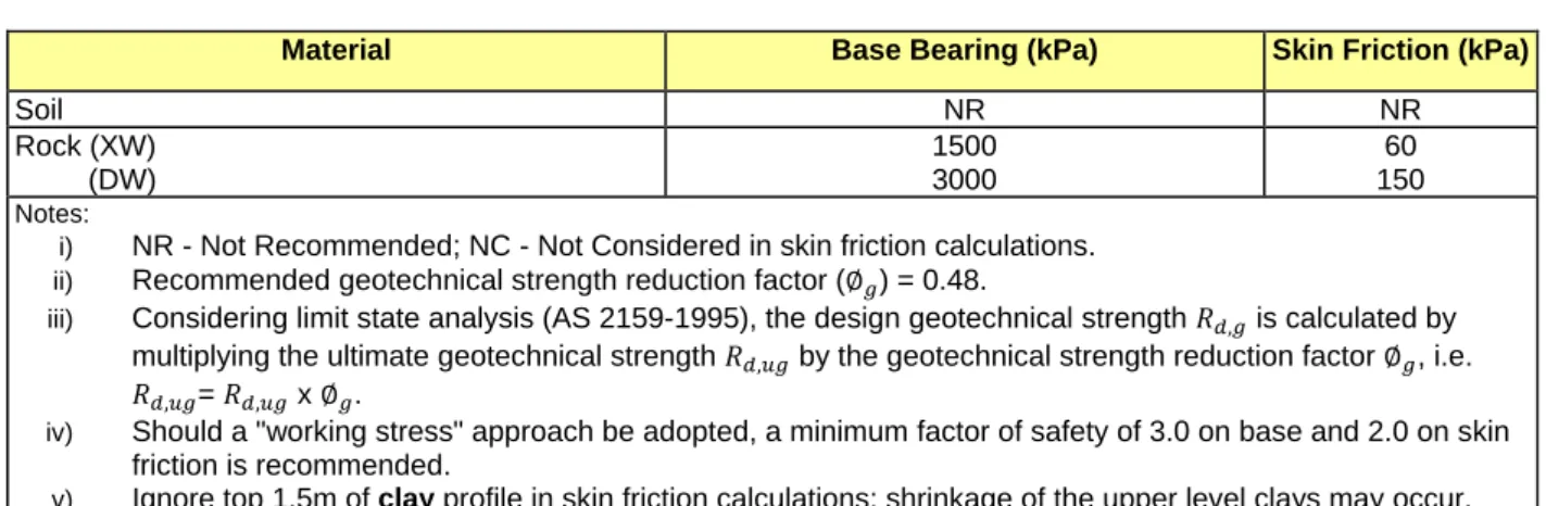 TABLE 4  ULTIMATE GEOTECHNICAL STRENGTH PARAMETERS 