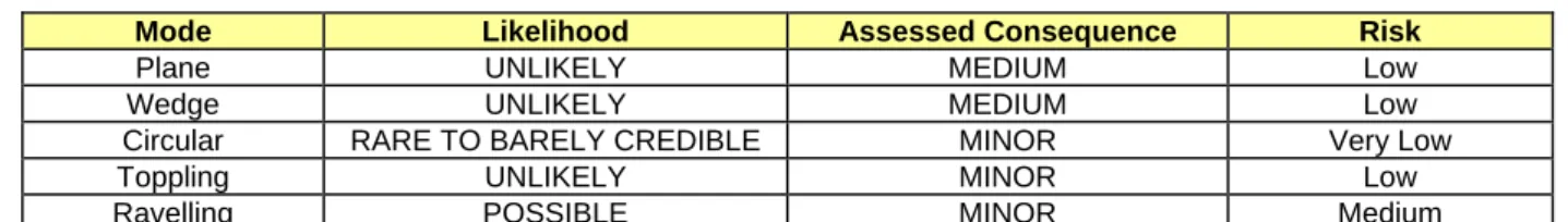 TABLE 6  DESIGN VALUES 