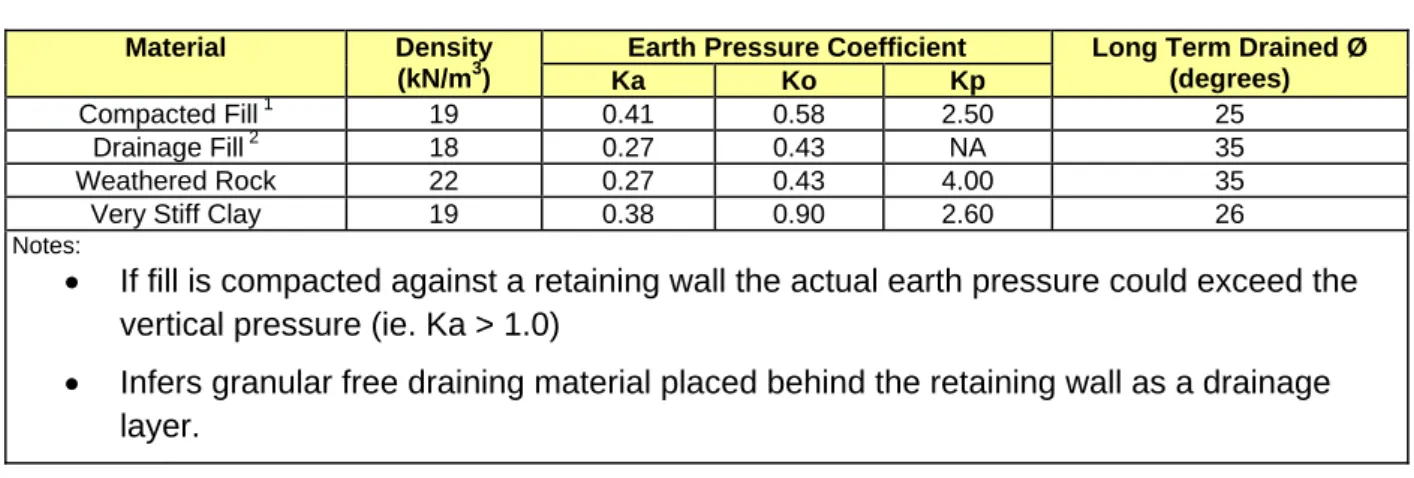 TABLE 7  RETAINING WALL DESIGN PARAMETERS (UNFACTORED) 