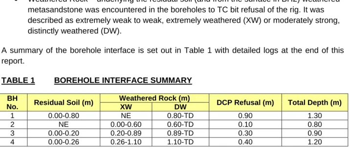 TABLE 1  BOREHOLE INTERFACE SUMMARY  BH 