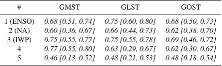 Table 3. Correlations between the mean time series of the commu-nities of the ESM-SST network and the indices of mean, land andocean surface temperatures (all time series 1y low-pass ﬁltered).The 95 % conﬁdence intervals are given in brackets and correlationssigniﬁcant at 5 % are italic face.
