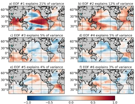 Fig. 3: First six EOFs determined for the same dataset as used to build the H-SST network.Fig