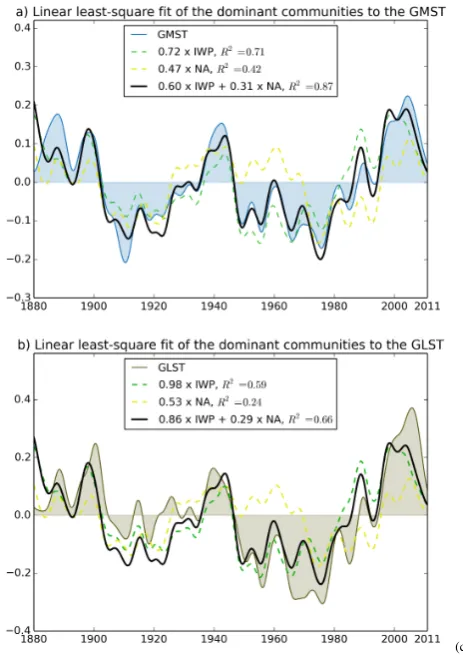 Fig. 7: Regression of the mean time series of the IWP and NA communities of the H-SST-LP8ynetwork to the (a) GMST and (b) GLST.Fig