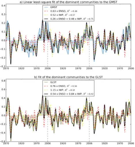Table 2. Correlations between the mean time series of the com-munities of the H-SST-LP8y network and the indices of mean, landand ocean surface temperatures (all time series 8y low-pass ﬁltered).The 95 % conﬁdence intervals are given in brackets and correlationssigniﬁcant at 5 % in italic face.