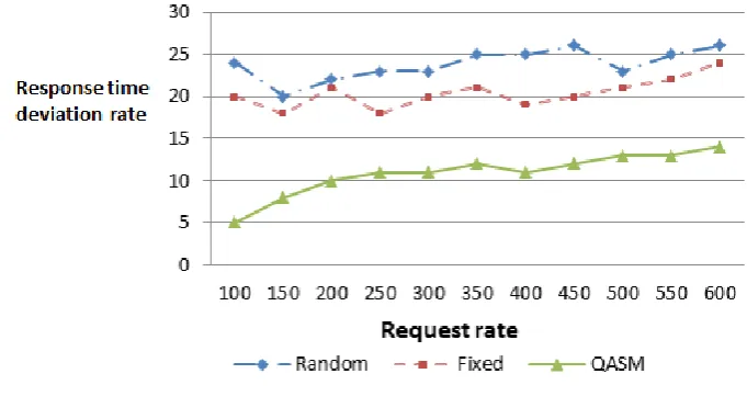 Figure 5. Average availability QoS deviation rate under different system load 