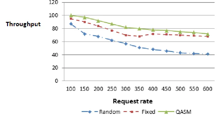 Figure 7. Throughput under different system load (load balancing) 