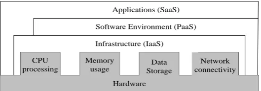 Figure 1. The basic cloud computing service 