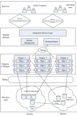 Figure 2. The Services Mashup for Cloud Computing System 