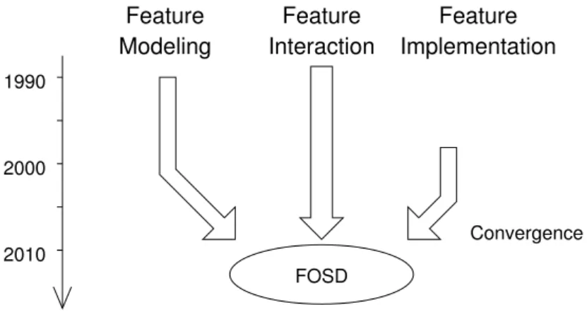 Figure 9: The roots of FOSD and their emerging convergence.