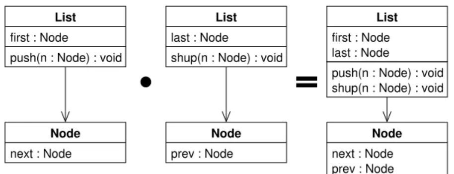 Figure 10: Feature composition involves model merging.