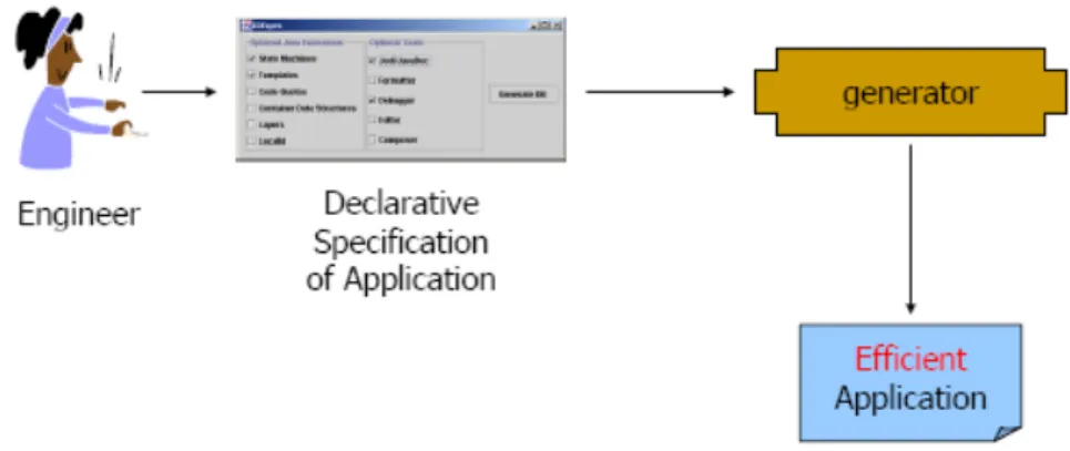 Figure 15: Automatic product generation on the basis of a feature selection [30].