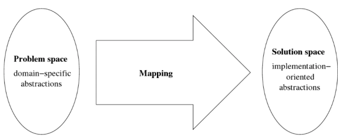 Figure 1: Problem and solution space [47].