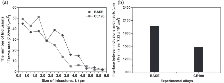 Fig. 3The distribution and interface between the inclusions and matrix per frame area of the alloys: (a) the distribution of inclusions and(b) the interface between the inclusions and matrix.
