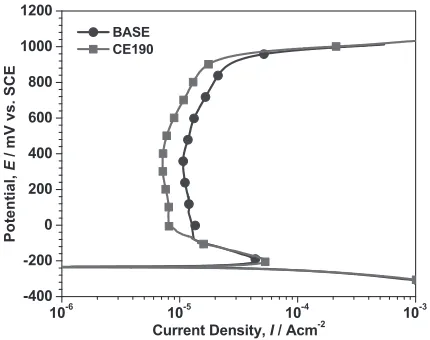 Fig. 6The potentiostatic polarization tests at an applied potential of0.4 VSCE of the alloys in deaerated 2 M H2SO4 solution at 338 K.