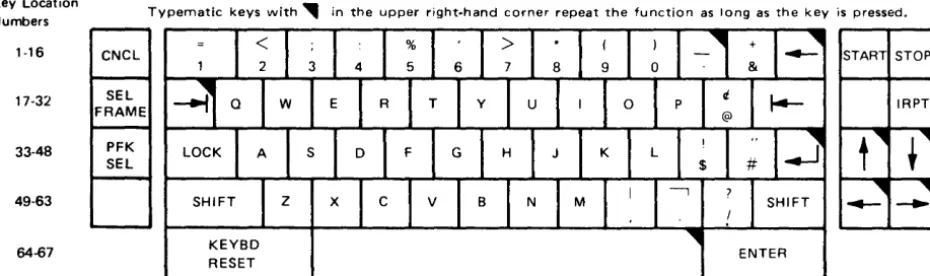 Figure 4-2. Console Keyboard 