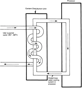 Figure 05,.2,. Conceptual flow of the water cooling system in the 3033 Processor 