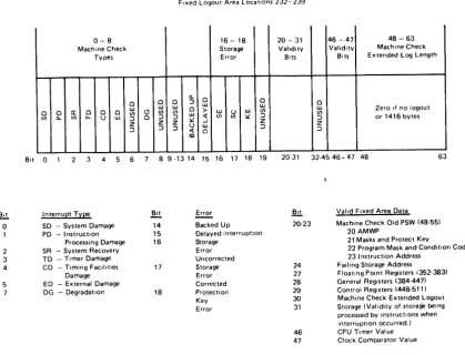 Figure 10 .• 10.2,. 3033 Processor machine check code 