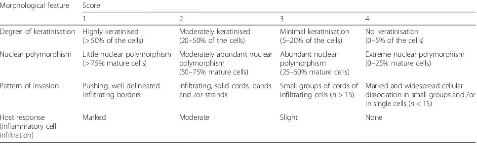 Table 1 The Invading tumour front grading system used to generate total IFG score, as developed by Bryne et al
